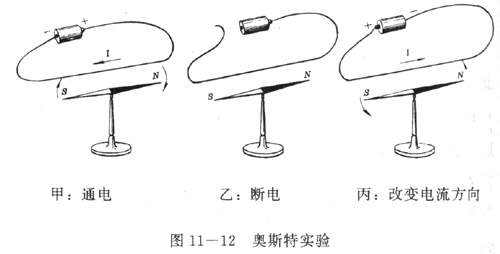 电流的磁场